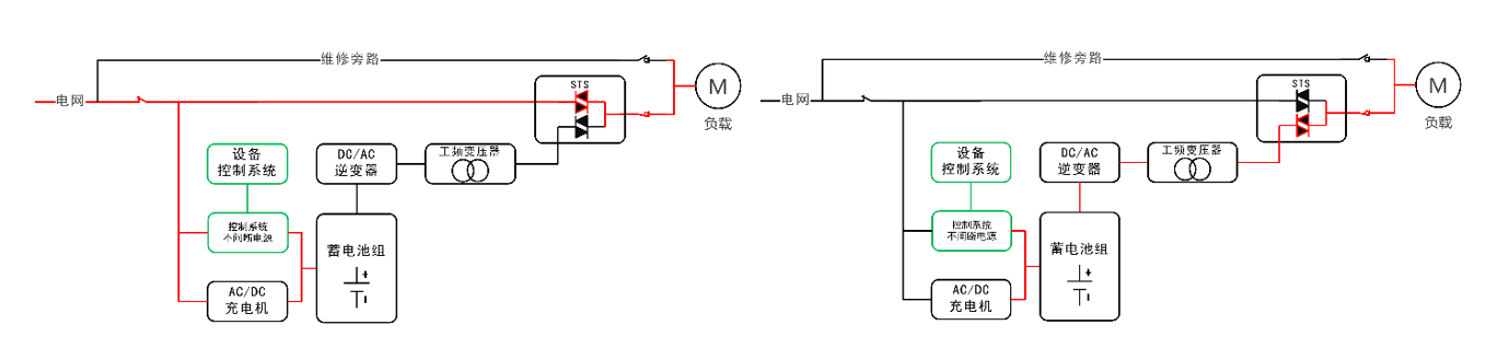華天快切型EPS應(yīng)急電源工作原理